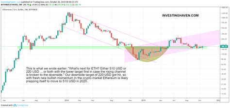 The ethereum price has soared over the last year,. An Ethereum Price Forecast For 2020 And 2021 (510 USD ...