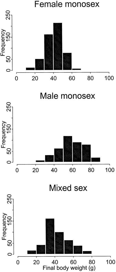 the weight frequency distribution of female monosex male monosex and download scientific