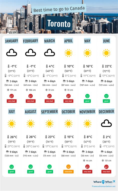 Best Time To Visit Toronto Weather And Temperatures 6 Months To Avoid