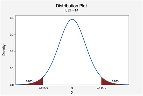 Two Tailed Distribution Table