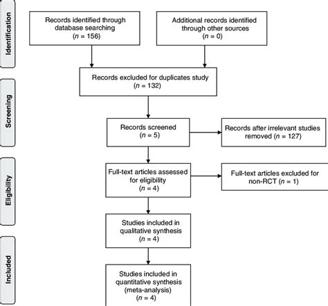 Flow Chart Of Study Selection Rct Randomized Controlled Trial