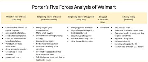 Porters Five Forces Analysis Example Walmart Financial Analyst
