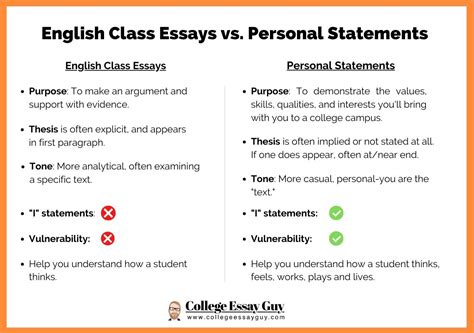 How To Write A Personal Statement Tips Essay Examples Personal Statement Possible Outline
