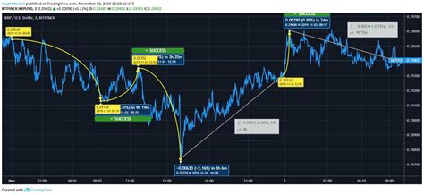Xrp has been experiencing a plethora of fluctuations sinc 2019. Ripple Price Hovers at $0.29 with Moderate Uptrend