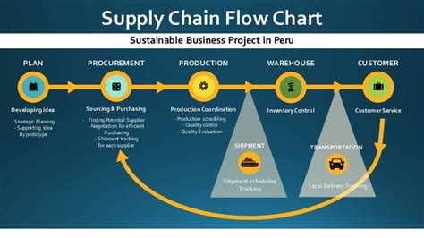 Supply Chain Flow Chart For Sustainable Improvement