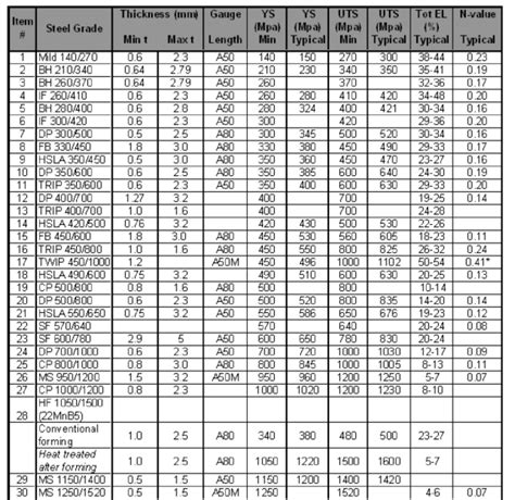 Metal Grades Designations For Grading Sheet Metals 53 Off