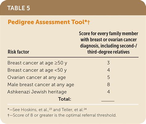 Risk Assessment, Genetic Counseling, and Genetic Testing for BRCA