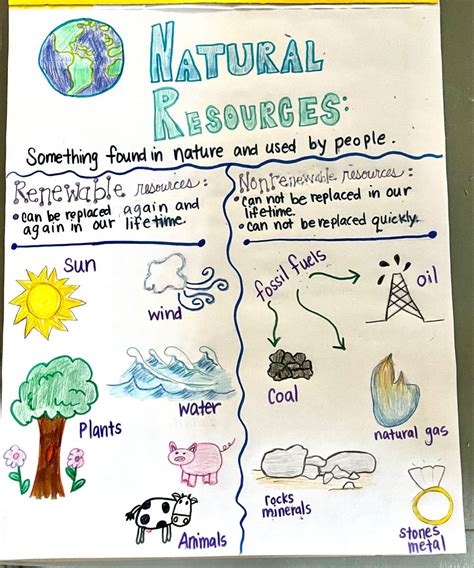 Natural Resources Earth Lessons Natural Resources Anchor Chart
