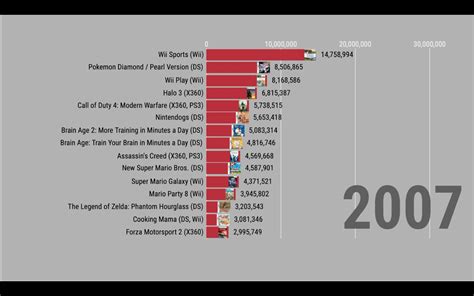 Top 10 Most Sold Video Games 2005 2020 Internet Culture Wii Sports
