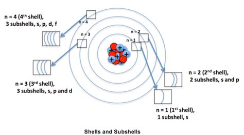 Difference Between Orbit And Orbitals In Chemistry Viva Differences