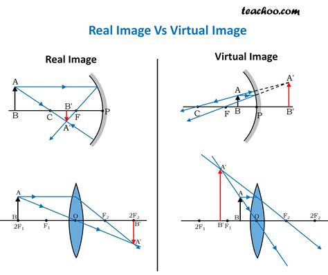 Difference Between Real And Virtual Image Physics Teachoo