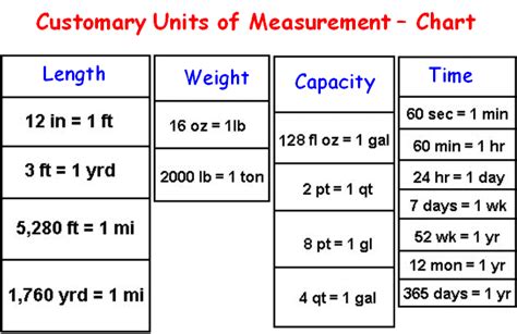 Customary Units Of Measurement Chart