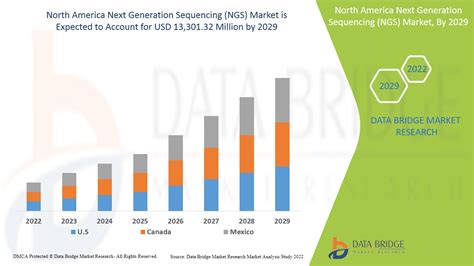 North America Next Generation Sequencing Ngs Market Report Industry