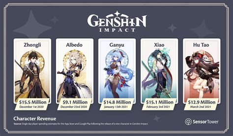 Genshin Impact Races Past 1 Billion On Mobile In Less Than Six Months