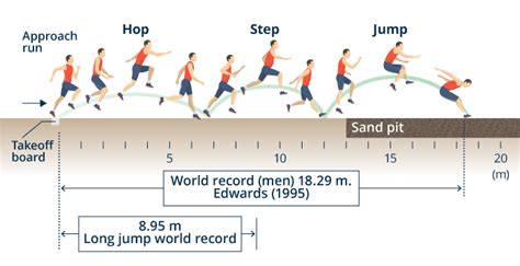 Of all athletics events, the triple jump is widely acknowledged by sports scientists as one of the most physically because of this, technique is an extremely important aspect of the triple jump. No.3 The Triple JumpThe hop, step, and jump: distributed speed and leaping｜World Athletics@TDK ...