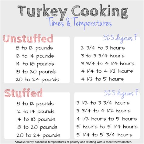 Turkey Cooking Times And Temperatures Bread And With It