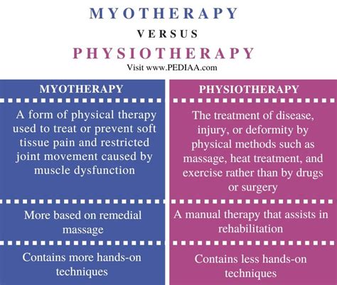 what is the difference between myotherapy and physiotherapy pediaa