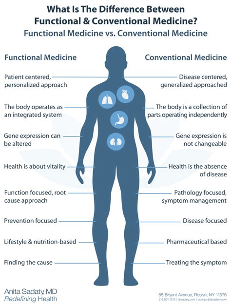 Functional Medicine Vs Conventional Medicine
