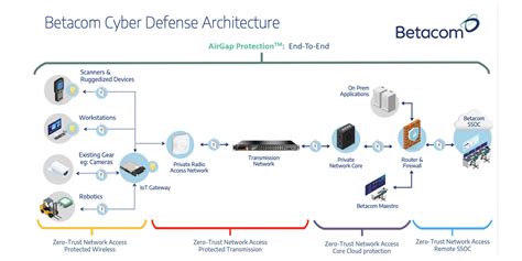 New Betacom Airgap Protection Strengthens Security For Private 4g5g