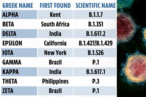 What Is The Delta Variant New Names Of Covid Strains Explained The