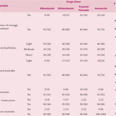 Comparison Of Anthelmintic Drugs According To Primary Outcome