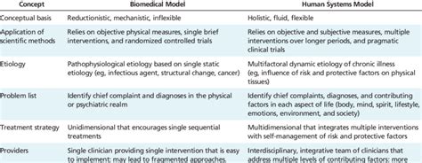 Comparison Of The Traditional Biomedical Model And A Human Systems
