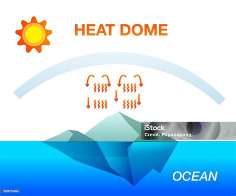 Climate Change Heat Dome Effect Temperature On Land Sea Ocean Stock
