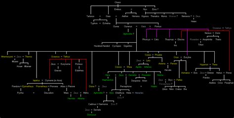 The complete greek mythology family tree. GREEK MYTHOLOGY Family Tree: The Complete Pantheon Of ...