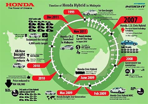 Kelebihan honda hybrid ini berbanding dengan sistem hybrid yang lain ialah ia adalah ringkas dan menjimatkan petrol. Honda Insight : Untuk Masa Depan Bumi Yang Lebih Baik ...