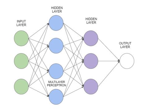 An Overview On Perceptron And Multilayer Perceptron Neural Network