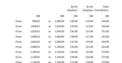 Majikan boleh melihat perbezaan caruman bagi penggajian dibawah dan diatas rm 5,000.00. Jadual Caruman Kwsp Terkini 2021