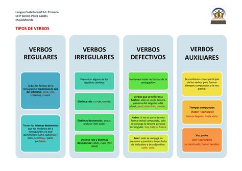 El blog de 6ºC Los verbos irregulares e regulares defectivos y auxiliares