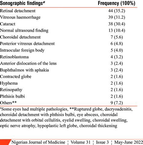 The Distribution Of Sonographic Diagnosis Download Scientific Diagram