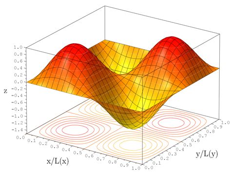 Python Surface And D Contour In Matplotlib Itecnote