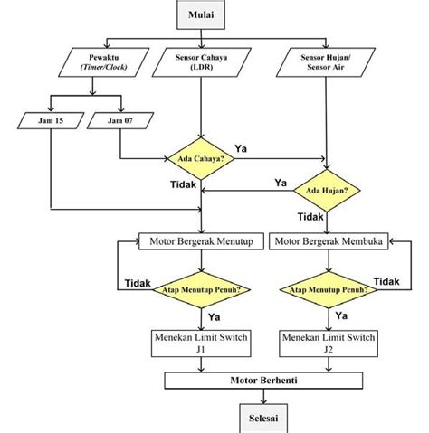 Gambar 2 Flowchart Cara Kerja Sistem 3 Hasil Dan Pembahasan A Riset