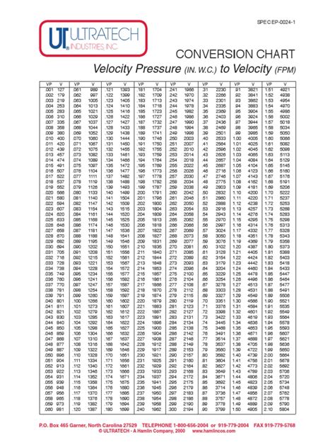 Airflow Velocity Pressure Conversion Chart Chemical Engineering