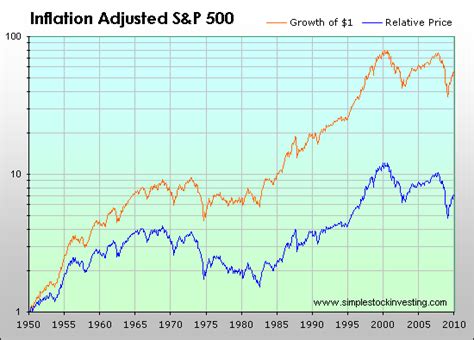 The s&p 500 was introduced by standard & poor's in 1957 as a market index to track the value of 500 large corporations listed on the new york stock exchange. The S&P 500 adjusted for inflation and dividends