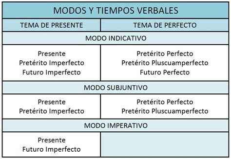 LENGUA CASTELLANA y Lección Los tiempos verbales y sus clases Los tiempos verbales y