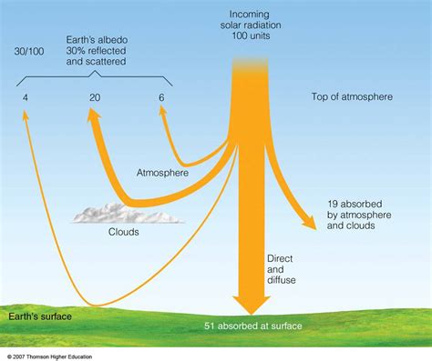 Interaction Of Incoming Solar Radiation With The Atmosphere