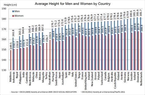 On average, men are taller than women all over the world. Are you tall if you have a lot of money ? | Funalysis