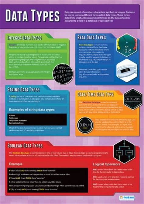 As its name indicates, a data type represents a type of the data which you can process using your computer program. 44 best ICT and Computing Posters images on Pinterest ...