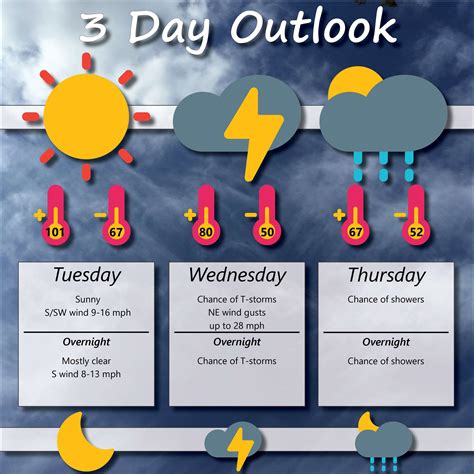 Three-day weather outlook