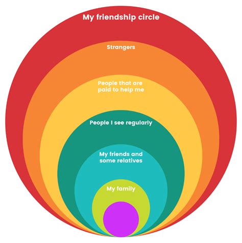 What Is A Circle Of Friendship Resources And Worksheets Social