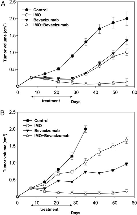 Cooperative Effect Of Imo And Bevacizumab On Tumor Growth Of Mice