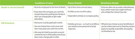 Important information about this cover. Employer Cover vs. Life Insurance Benefits | Essential ...