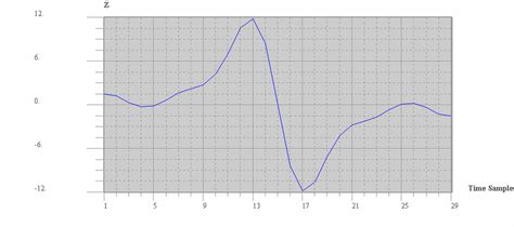 B 90 Degree Phase Shift Of The Wavelet In Figure 11a The X Axis Is