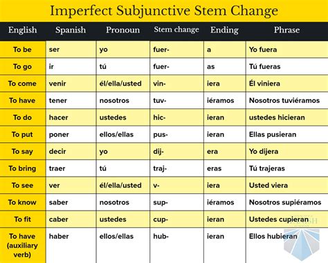 Imperfect Conjugation Chart Spanish