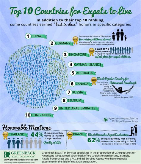 Best Places To Live As A Us Expat Infographic