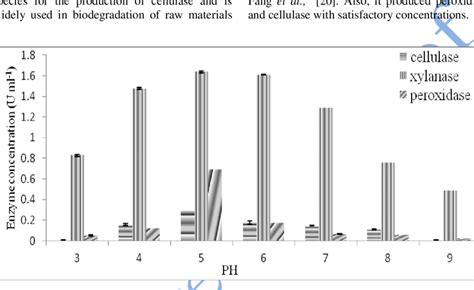 Effect Of Different Ph On Cellulase Xylanase And Peroxidase Enzymes Download Scientific