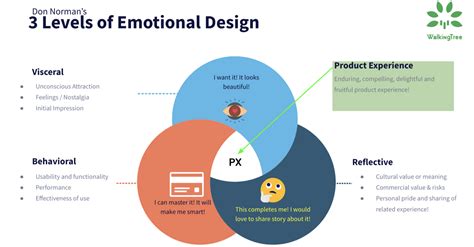 Emotional Design The Psychology Behind Creating User Centric